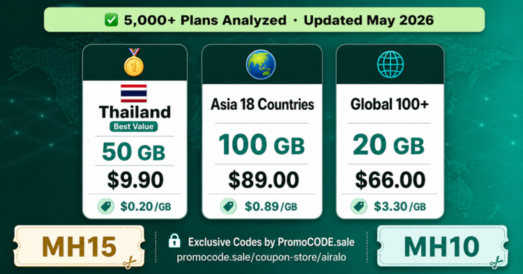 Airalo promo codes MH15 (15% off) and MH10 (10% off) — best eSIM deals 2026 from $0.20/GB across 200+ countries, exclusively at PromoCODE.sale